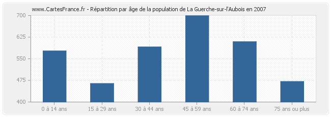Répartition par âge de la population de La Guerche-sur-l'Aubois en 2007